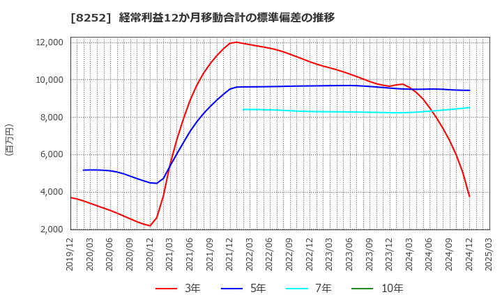 8252 (株)丸井グループ: 経常利益12か月移動合計の標準偏差の推移