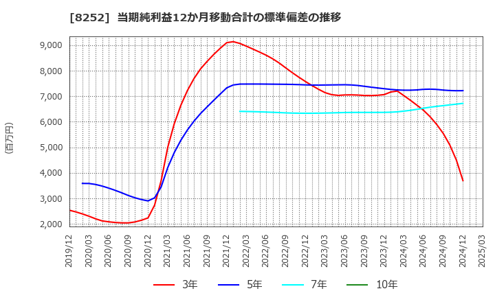 8252 (株)丸井グループ: 当期純利益12か月移動合計の標準偏差の推移