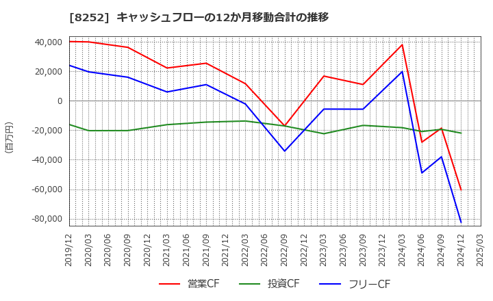 8252 (株)丸井グループ: キャッシュフローの12か月移動合計の推移