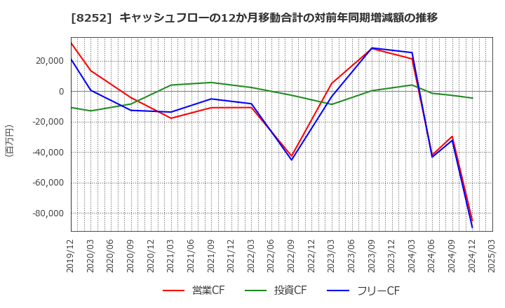 8252 (株)丸井グループ: キャッシュフローの12か月移動合計の対前年同期増減額の推移