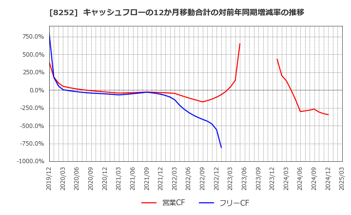 8252 (株)丸井グループ: キャッシュフローの12か月移動合計の対前年同期増減率の推移
