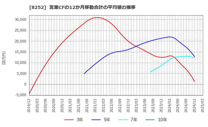 8252 (株)丸井グループ: 営業CFの12か月移動合計の平均値の推移