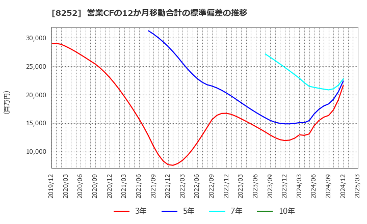 8252 (株)丸井グループ: 営業CFの12か月移動合計の標準偏差の推移