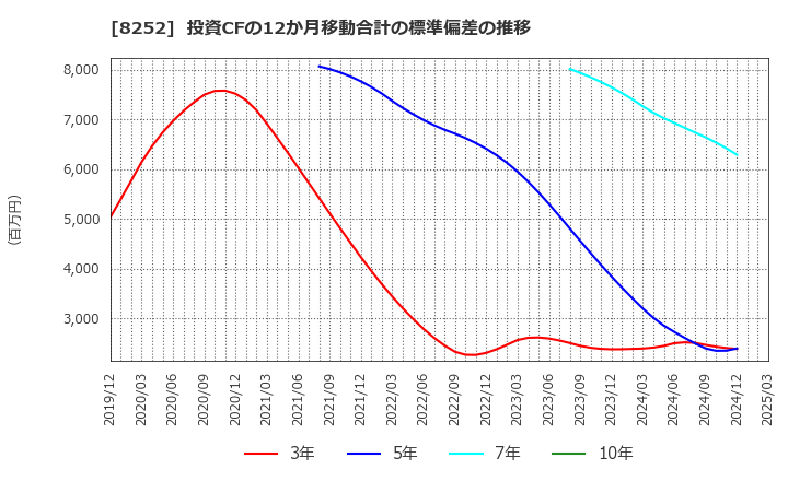 8252 (株)丸井グループ: 投資CFの12か月移動合計の標準偏差の推移