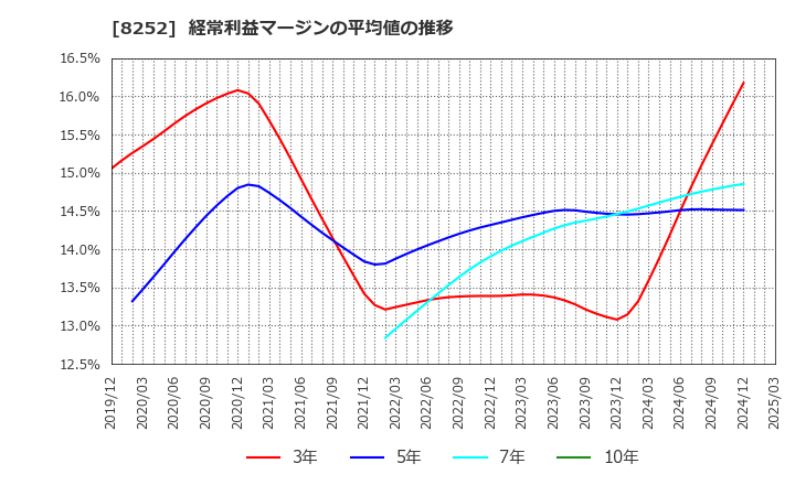 8252 (株)丸井グループ: 経常利益マージンの平均値の推移