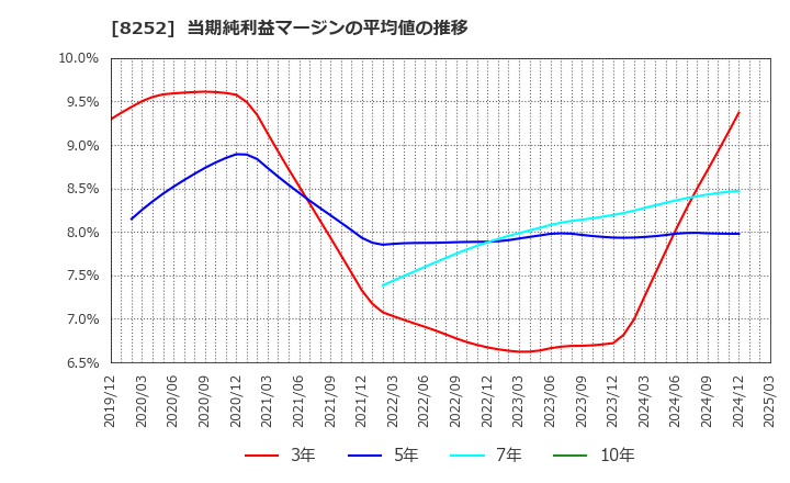 8252 (株)丸井グループ: 当期純利益マージンの平均値の推移