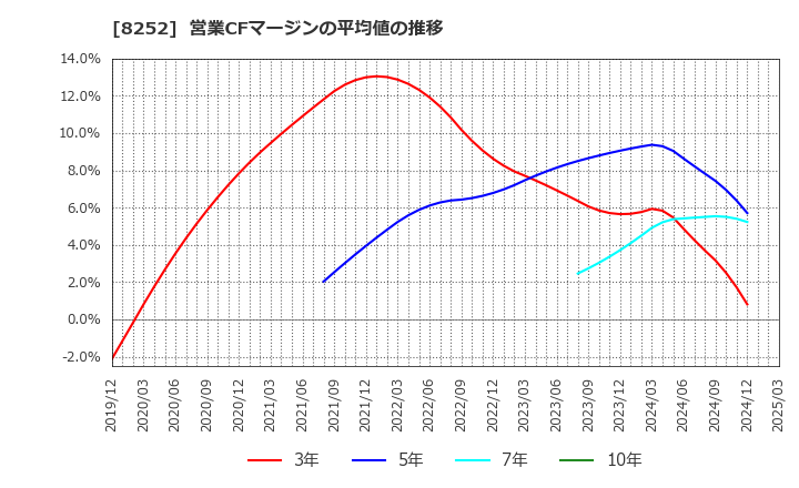 8252 (株)丸井グループ: 営業CFマージンの平均値の推移
