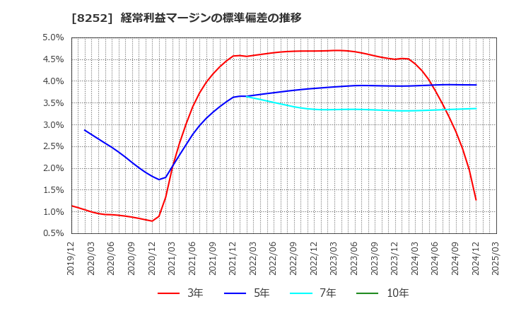 8252 (株)丸井グループ: 経常利益マージンの標準偏差の推移