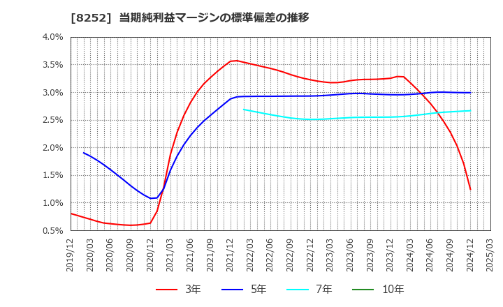 8252 (株)丸井グループ: 当期純利益マージンの標準偏差の推移