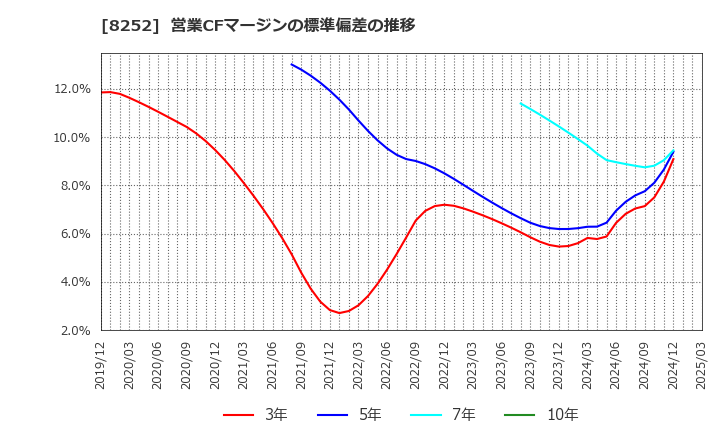 8252 (株)丸井グループ: 営業CFマージンの標準偏差の推移