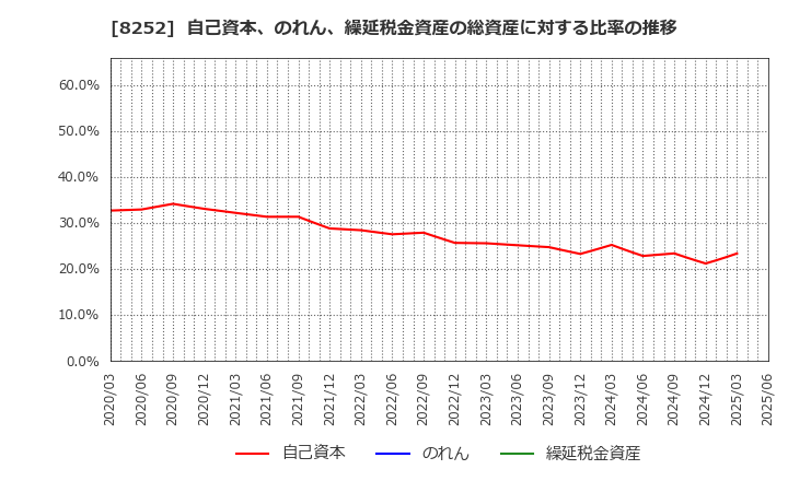 8252 (株)丸井グループ: 自己資本、のれん、繰延税金資産の総資産に対する比率の推移