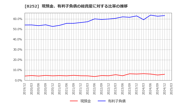 8252 (株)丸井グループ: 現預金、有利子負債の総資産に対する比率の推移