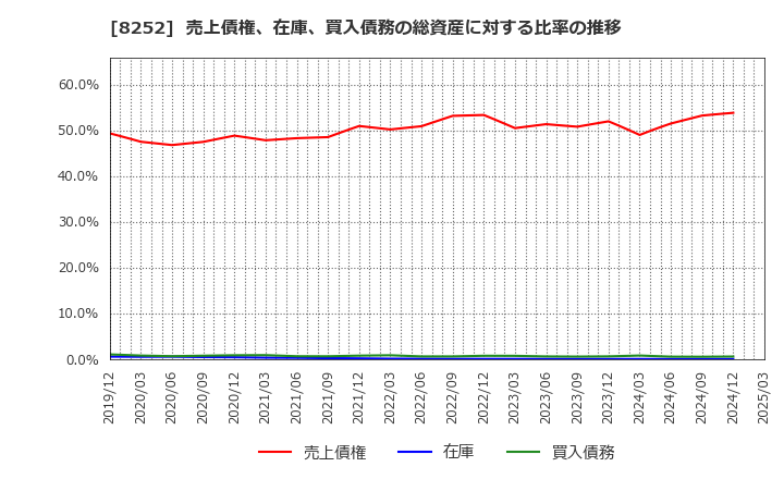 8252 (株)丸井グループ: 売上債権、在庫、買入債務の総資産に対する比率の推移