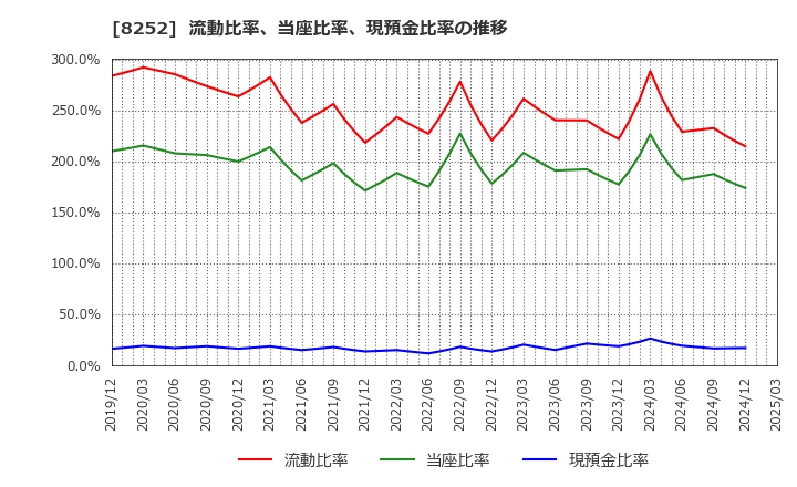 8252 (株)丸井グループ: 流動比率、当座比率、現預金比率の推移