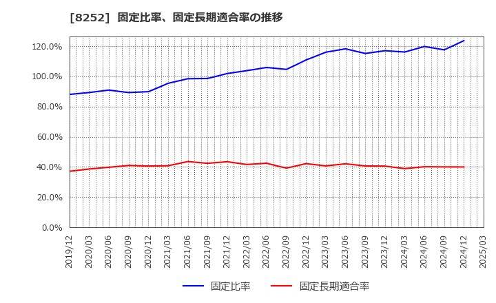 8252 (株)丸井グループ: 固定比率、固定長期適合率の推移