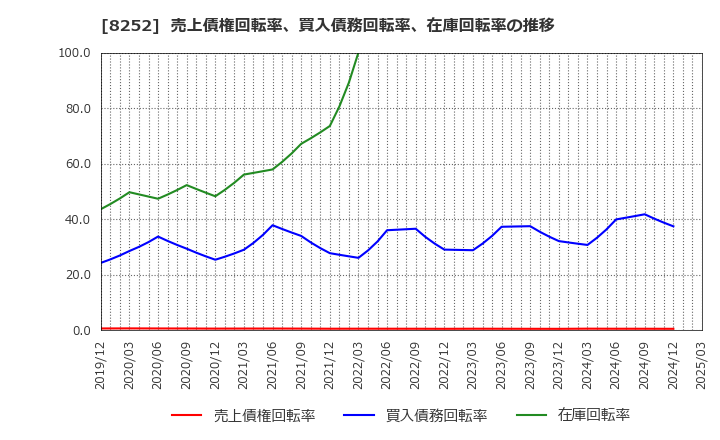 8252 (株)丸井グループ: 売上債権回転率、買入債務回転率、在庫回転率の推移