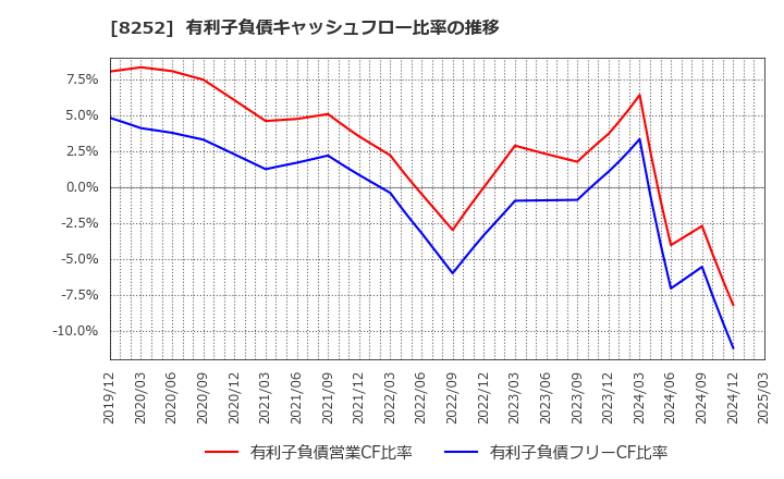 8252 (株)丸井グループ: 有利子負債キャッシュフロー比率の推移