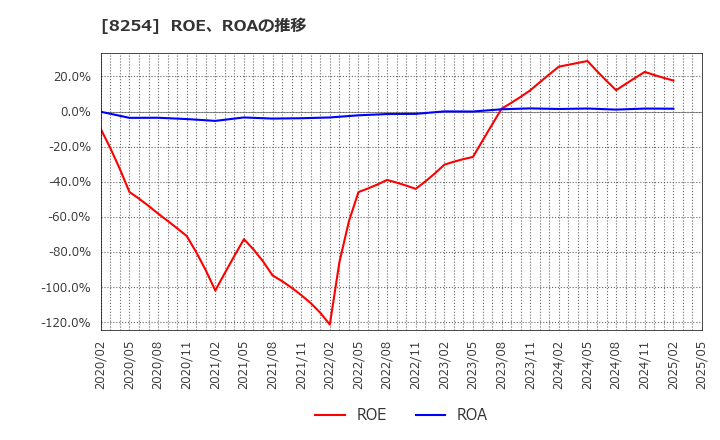 8254 (株)さいか屋: ROE、ROAの推移