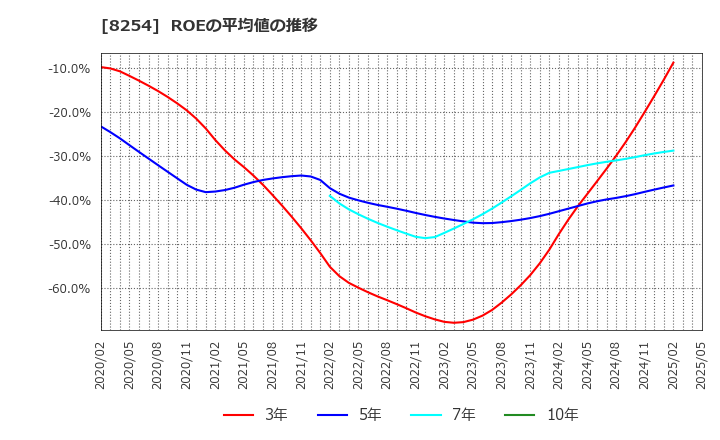 8254 (株)さいか屋: ROEの平均値の推移