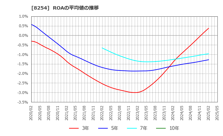 8254 (株)さいか屋: ROAの平均値の推移