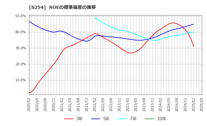 8254 (株)さいか屋: ROEの標準偏差の推移