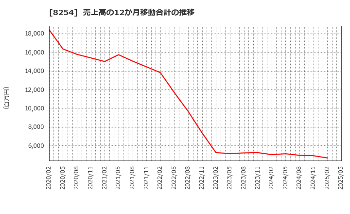 8254 (株)さいか屋: 売上高の12か月移動合計の推移
