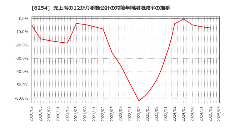 8254 (株)さいか屋: 売上高の12か月移動合計の対前年同期増減率の推移