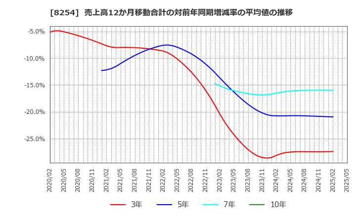 8254 (株)さいか屋: 売上高12か月移動合計の対前年同期増減率の平均値の推移