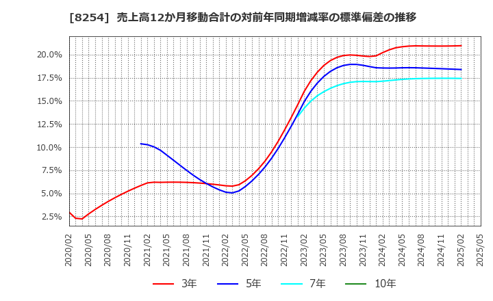 8254 (株)さいか屋: 売上高12か月移動合計の対前年同期増減率の標準偏差の推移