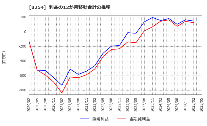8254 (株)さいか屋: 利益の12か月移動合計の推移