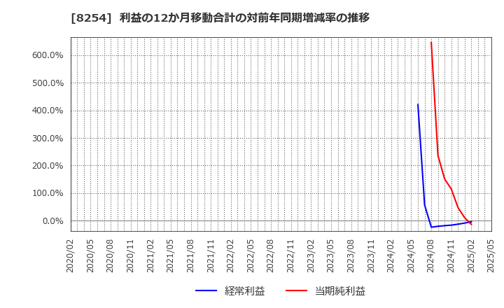 8254 (株)さいか屋: 利益の12か月移動合計の対前年同期増減率の推移