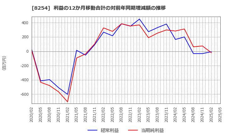 8254 (株)さいか屋: 利益の12か月移動合計の対前年同期増減額の推移