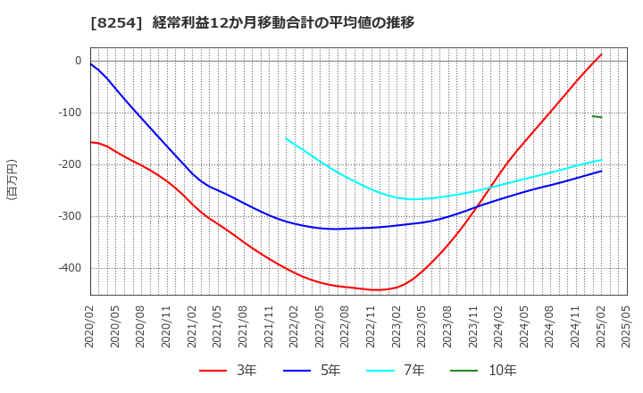 8254 (株)さいか屋: 経常利益12か月移動合計の平均値の推移