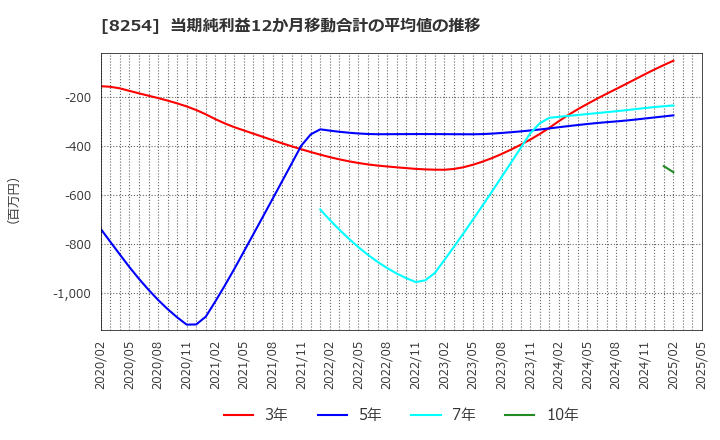 8254 (株)さいか屋: 当期純利益12か月移動合計の平均値の推移
