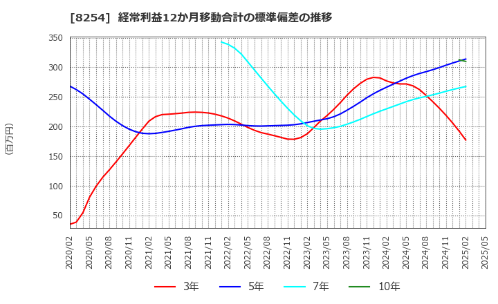 8254 (株)さいか屋: 経常利益12か月移動合計の標準偏差の推移
