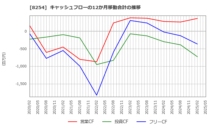 8254 (株)さいか屋: キャッシュフローの12か月移動合計の推移