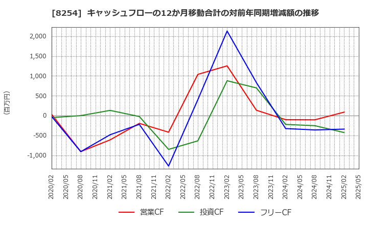 8254 (株)さいか屋: キャッシュフローの12か月移動合計の対前年同期増減額の推移