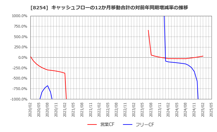 8254 (株)さいか屋: キャッシュフローの12か月移動合計の対前年同期増減率の推移