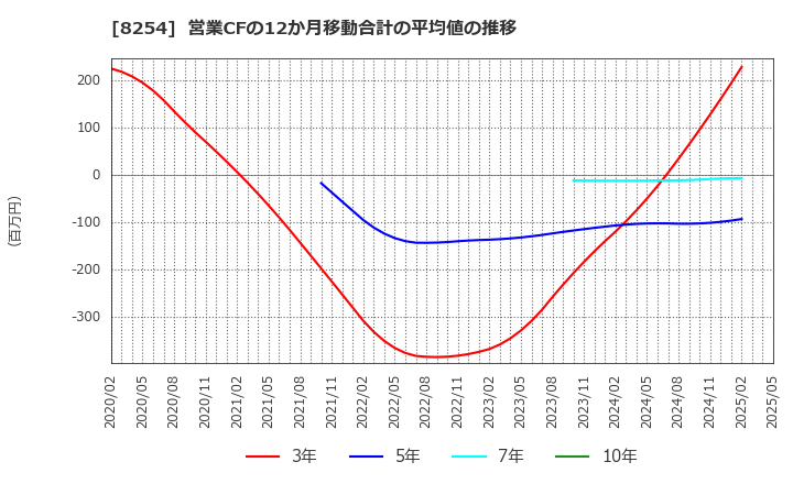 8254 (株)さいか屋: 営業CFの12か月移動合計の平均値の推移