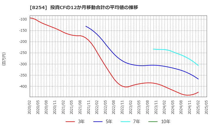 8254 (株)さいか屋: 投資CFの12か月移動合計の平均値の推移