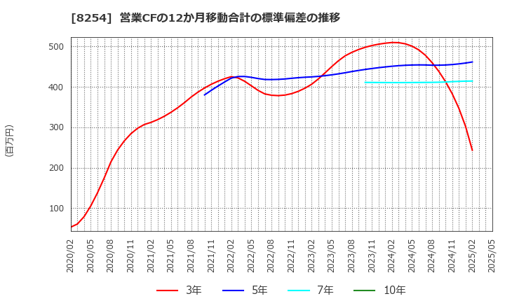 8254 (株)さいか屋: 営業CFの12か月移動合計の標準偏差の推移