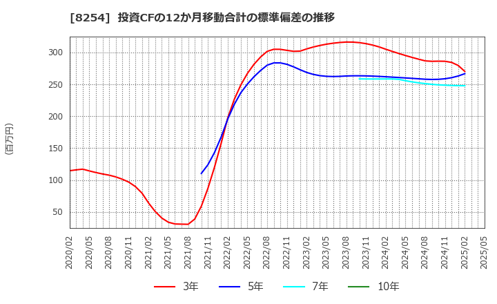 8254 (株)さいか屋: 投資CFの12か月移動合計の標準偏差の推移
