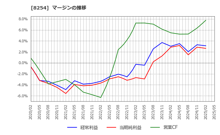 8254 (株)さいか屋: マージンの推移
