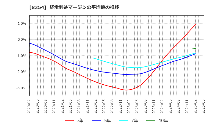 8254 (株)さいか屋: 経常利益マージンの平均値の推移