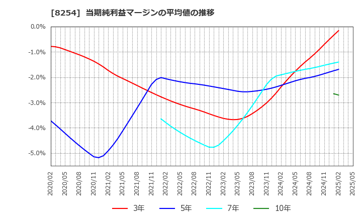 8254 (株)さいか屋: 当期純利益マージンの平均値の推移