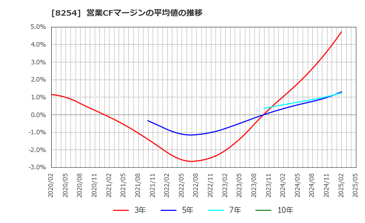 8254 (株)さいか屋: 営業CFマージンの平均値の推移