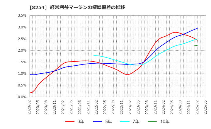 8254 (株)さいか屋: 経常利益マージンの標準偏差の推移