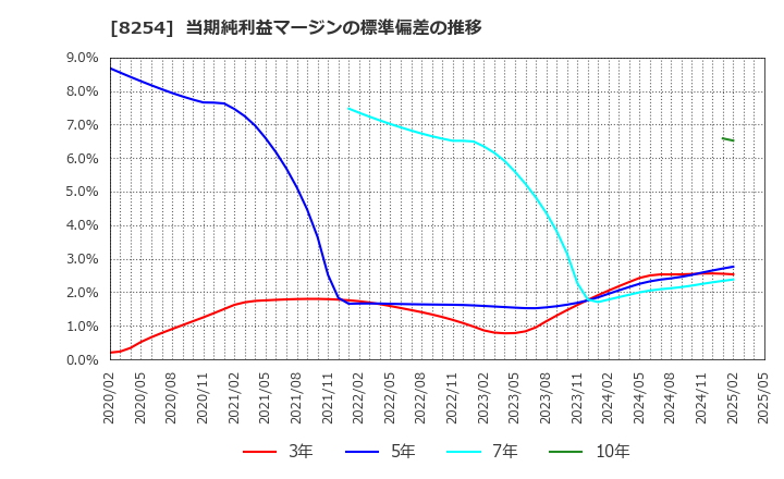 8254 (株)さいか屋: 当期純利益マージンの標準偏差の推移