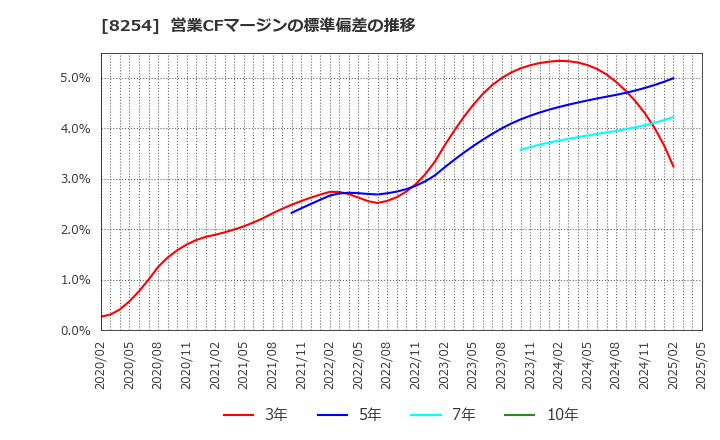 8254 (株)さいか屋: 営業CFマージンの標準偏差の推移