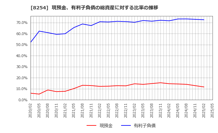 8254 (株)さいか屋: 現預金、有利子負債の総資産に対する比率の推移